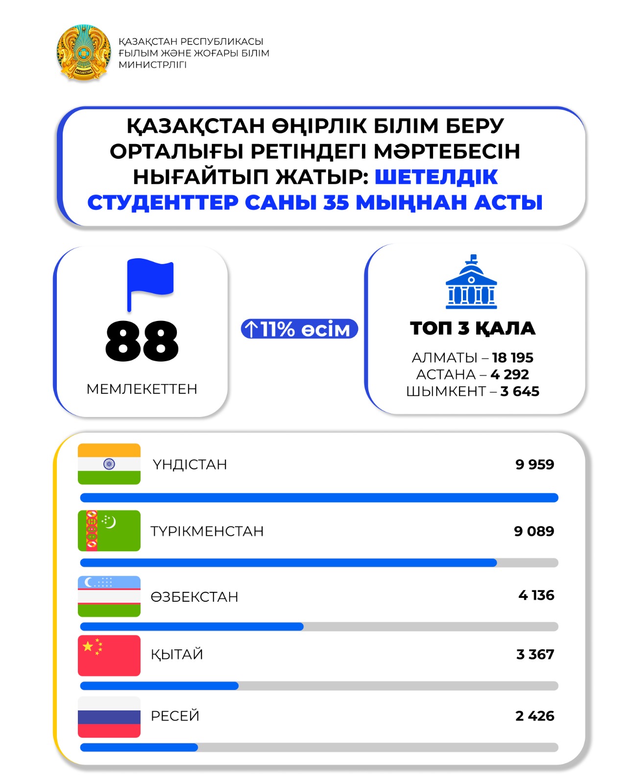 Қазақстан өңірлік білім беру орталығы ретіндегі мәртебесін нығайтып жатыр: шетелдік студенттер саны 35 мыңнан асты