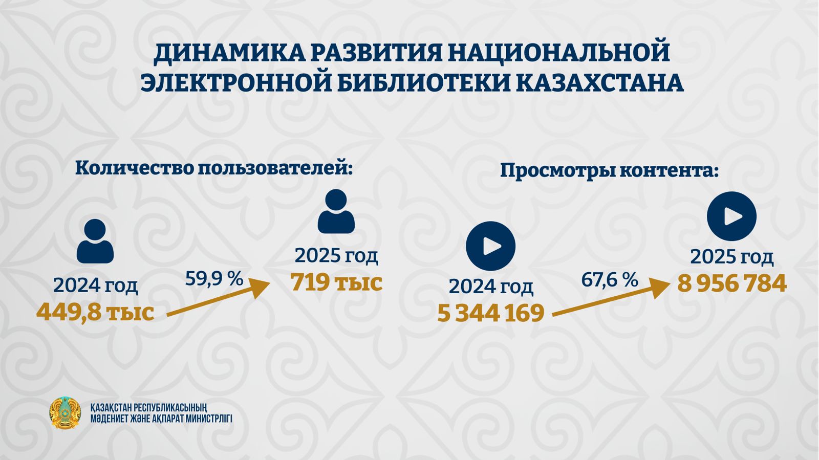 Более 700 тысяч человек стали пользователями Национальной электронной библиотеки Казахстана