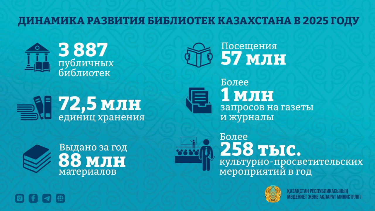 Библиотеки Казахстана за год зафиксировали 57 млн посещений