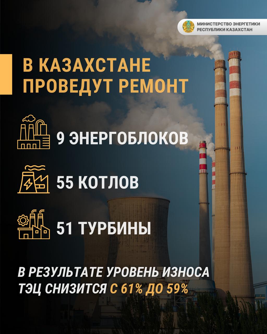 План ремонтов на 2026 год: в Казахстане обновят 9 энергоблоков, 55 котлов и 51 турбину