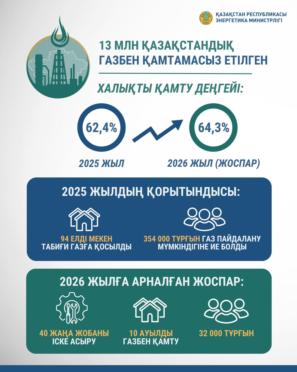 40 газдандыру жобасы 32 мың қазақстандықты «көк отынмен» қамтамасыз етеді