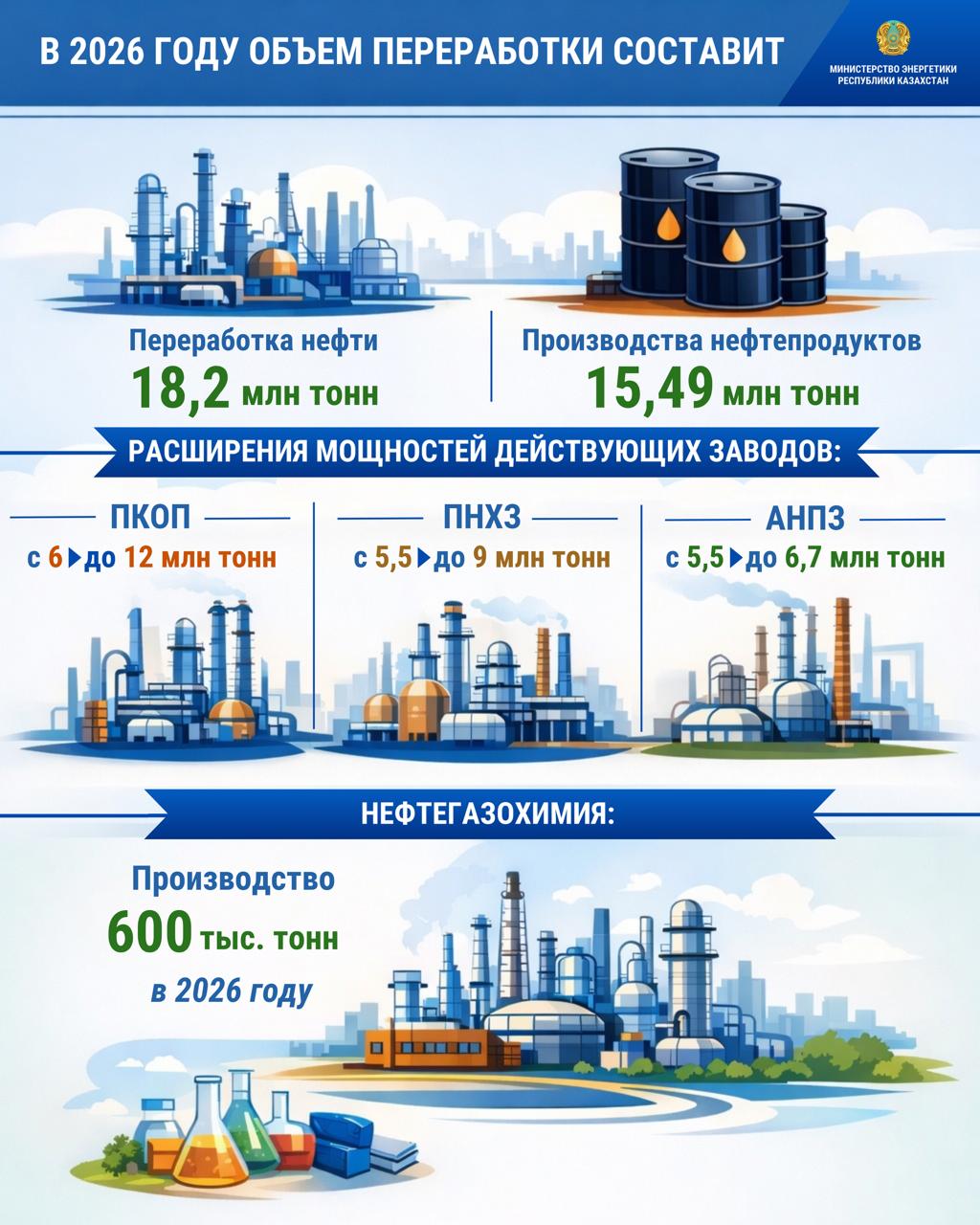 18,2 млн тонн переработки и 15,5 млн тонн нефтепродуктов: ориентиры Минэнерго на 2026 год