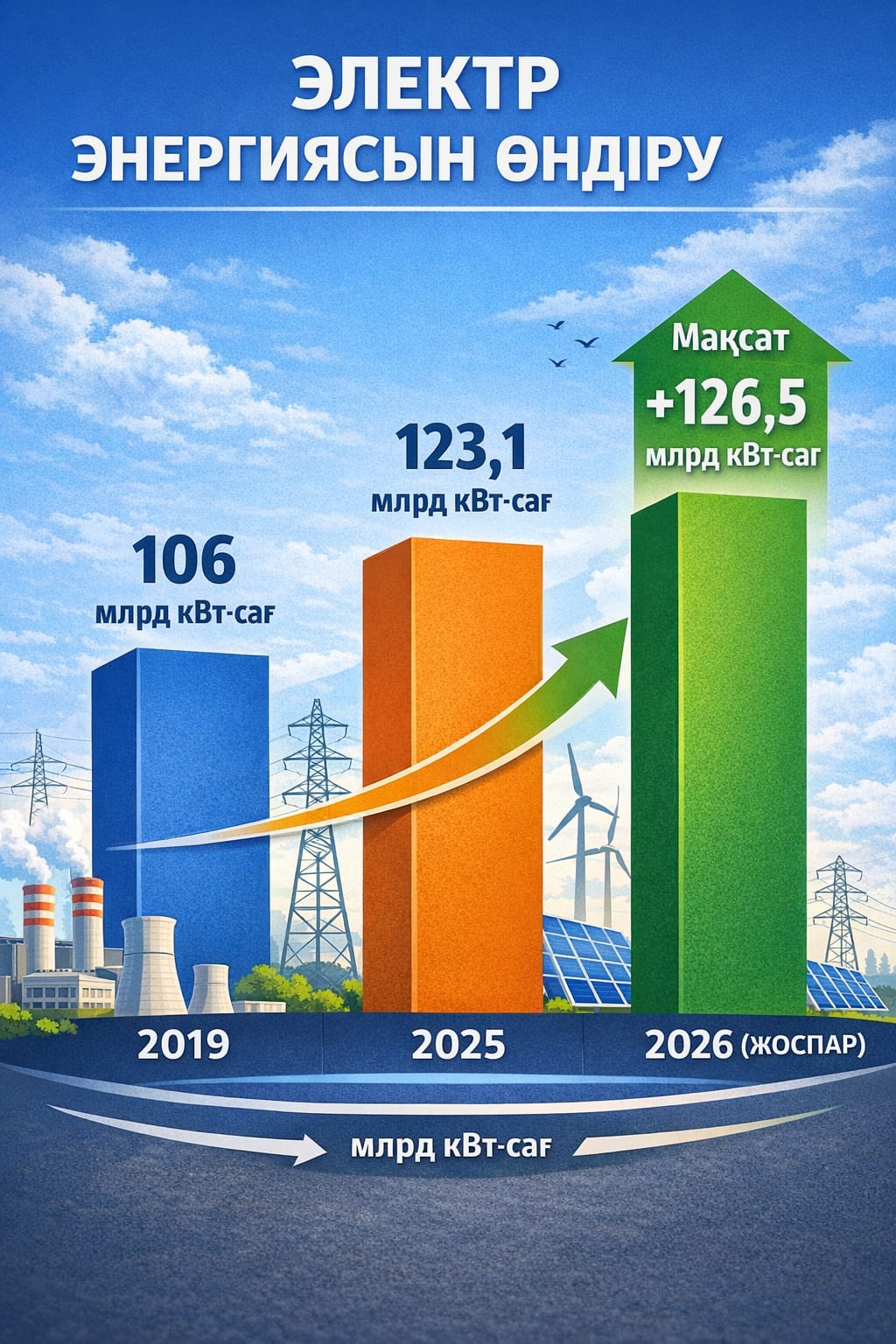6 жылда 106-дан 126 млрд кВт/сағ-қа дейін: Қазақстан электр энергиясын өндіруді қалай арттыруда