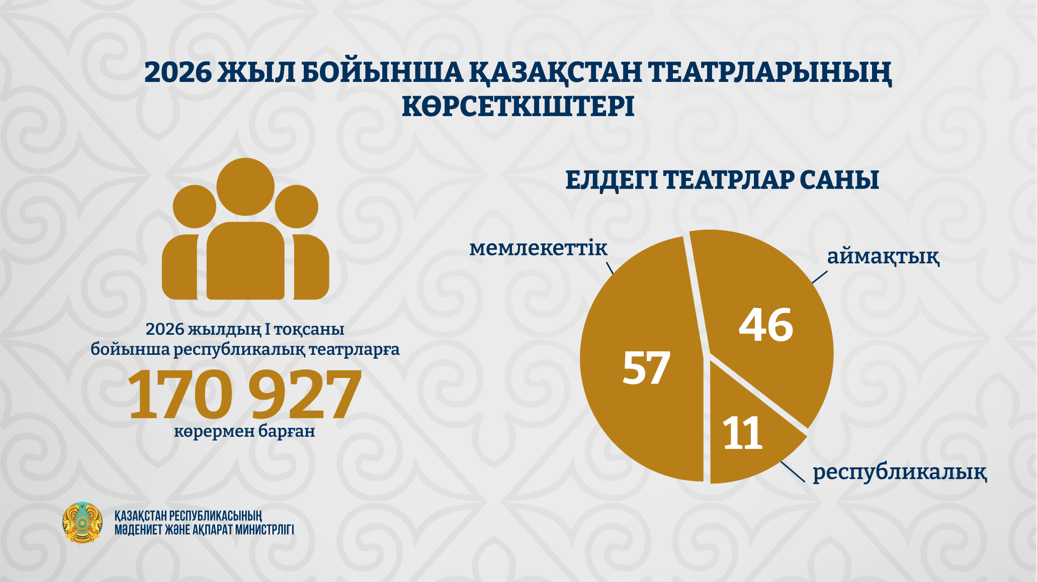 2026 жылдың үш айында республикалық театрларға 170 мыңнан астам көрермен барды