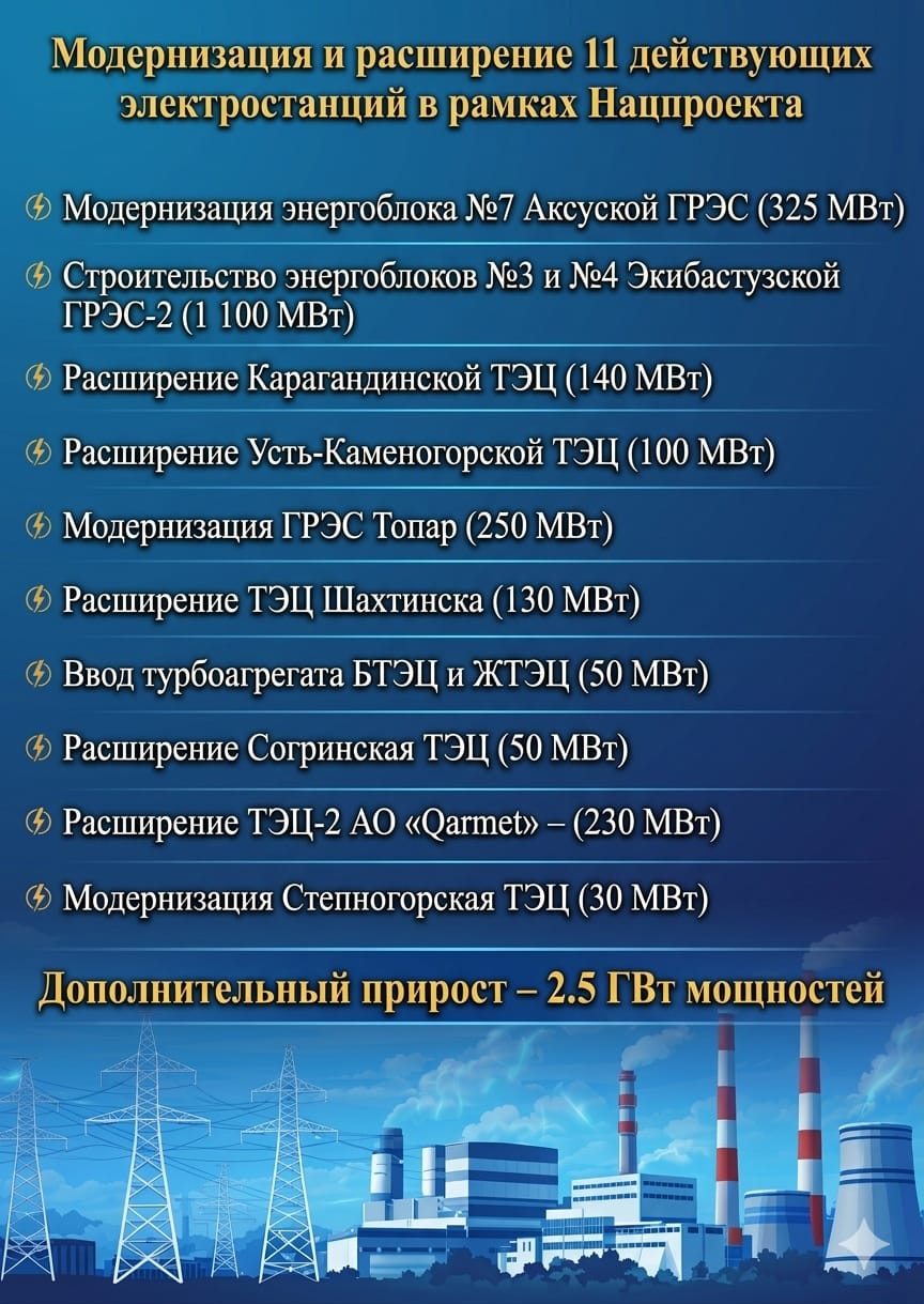 Расширение 11 электростанций: в каких городах модернизируют ТЭЦ в рамках нацпроекта?
