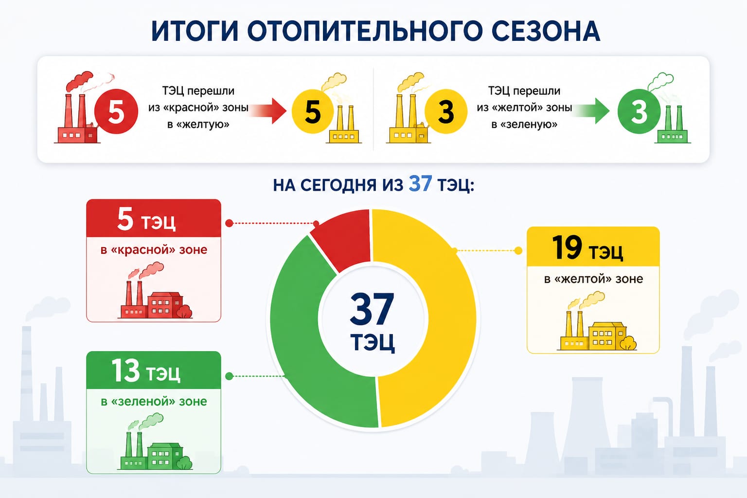 В Казахстане 5 ТЭЦ вышли из «красной» зоны