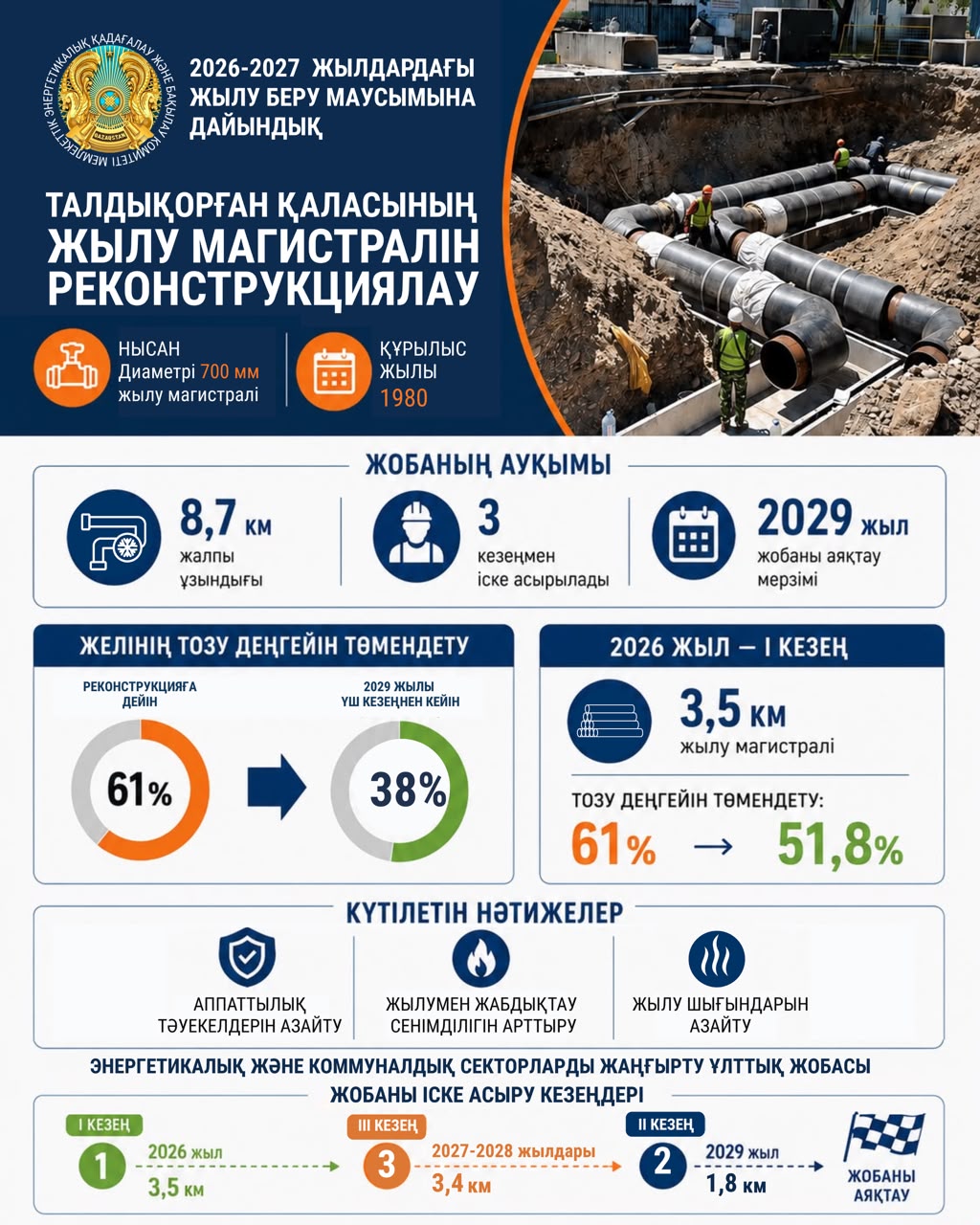 Талдықорғанда 8 км жылу желілерін жаңғырту тозу деңгейін 61%-дан 38%-ға дейін төмендетеді