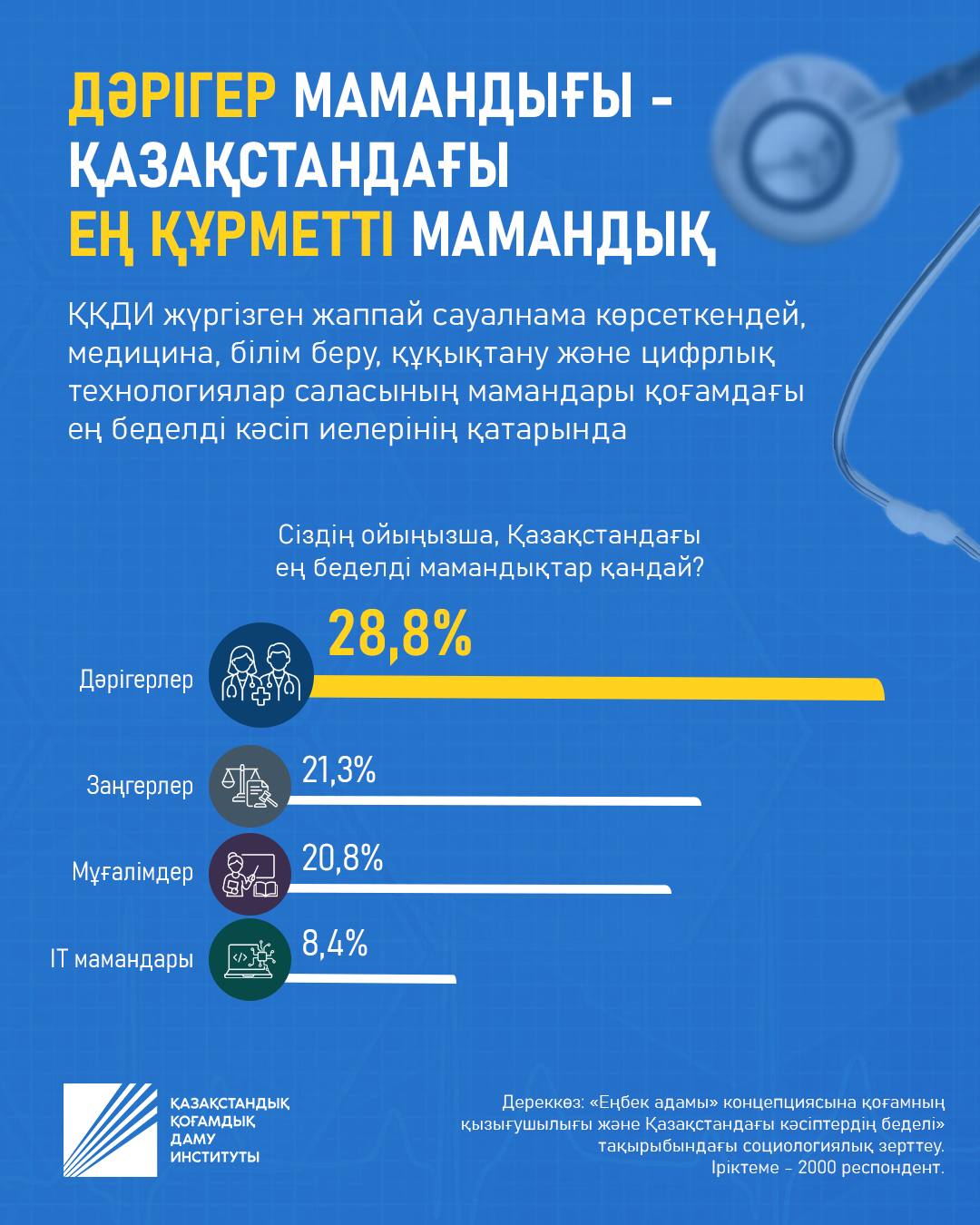 Медицина қызметкері күні қарсаңында ҚҚДИ жүргізген социологиялық зерттеудің нәтижелерін ұсынамыз Зерттеу қорытындысына сәйкес, қазақстандықтардың пікірінше, дәрігер мамандығы - ең беделді мамандық. Жауаптың осы нұсқасын респонденттердің 28,8%-ы таңдаған.
